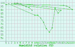 Courbe de l'humidit relative pour Retie (Be)