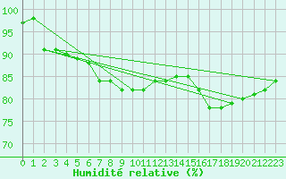 Courbe de l'humidit relative pour Romorantin (41)