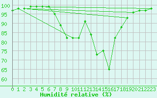 Courbe de l'humidit relative pour Grono