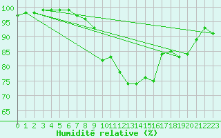 Courbe de l'humidit relative pour Glasgow (UK)