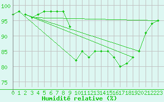 Courbe de l'humidit relative pour Cap de la Hague (50)