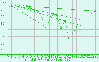 Courbe de l'humidit relative pour Nuerburg-Barweiler