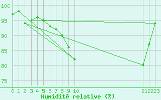 Courbe de l'humidit relative pour Shoeburyness