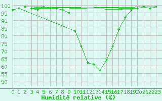 Courbe de l'humidit relative pour Bad Hersfeld