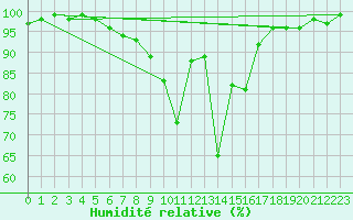 Courbe de l'humidit relative pour Ulrichen