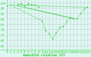 Courbe de l'humidit relative pour Parnu