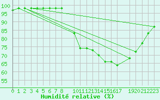 Courbe de l'humidit relative pour Marquise (62)