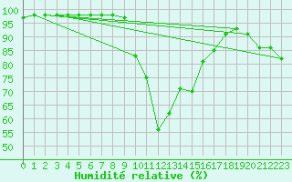 Courbe de l'humidit relative pour Ile du Levant (83)