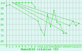 Courbe de l'humidit relative pour Harburg