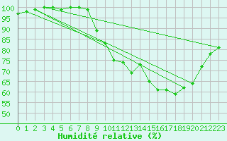 Courbe de l'humidit relative pour Mont-Rigi (Be)