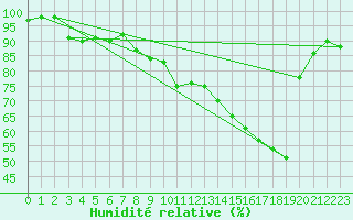 Courbe de l'humidit relative pour Roanne (42)