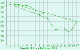 Courbe de l'humidit relative pour Lake Vyrnwy