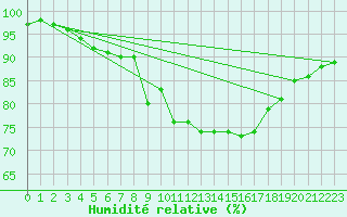 Courbe de l'humidit relative pour Lyneham