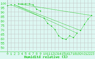 Courbe de l'humidit relative pour Lanvoc (29)