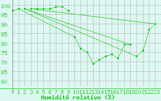 Courbe de l'humidit relative pour Lanvoc (29)