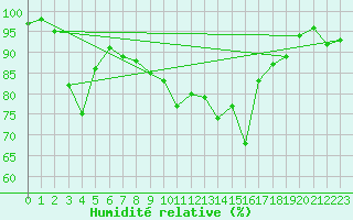 Courbe de l'humidit relative pour Arjeplog
