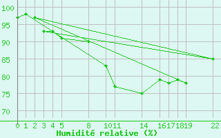 Courbe de l'humidit relative pour Sint Katelijne-waver (Be)