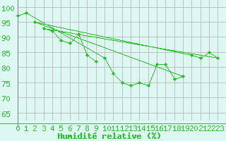 Courbe de l'humidit relative pour Bamberg