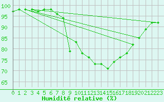 Courbe de l'humidit relative pour Milford Haven