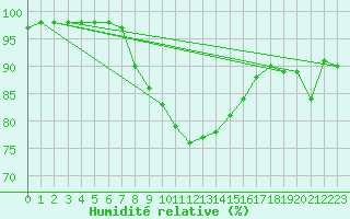 Courbe de l'humidit relative pour Koszalin