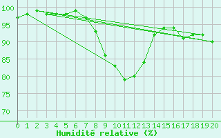 Courbe de l'humidit relative pour Changis (77)