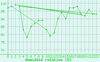 Courbe de l'humidit relative pour Mhling