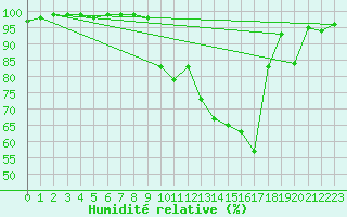 Courbe de l'humidit relative pour Chamonix-Mont-Blanc (74)