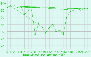 Courbe de l'humidit relative pour Baztan, Irurita