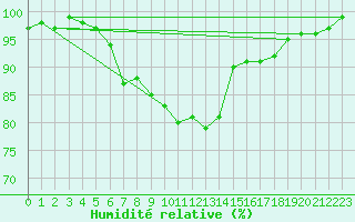 Courbe de l'humidit relative pour Gurteen