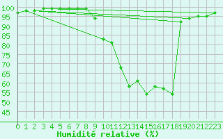 Courbe de l'humidit relative pour Orange (84)