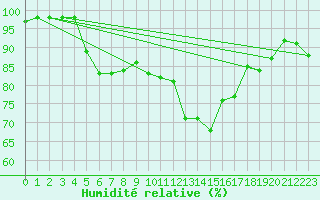 Courbe de l'humidit relative pour Laval (53)