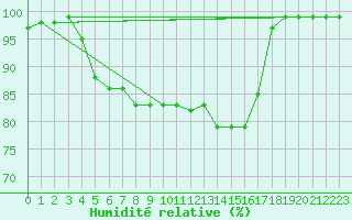 Courbe de l'humidit relative pour Ripoll