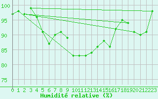 Courbe de l'humidit relative pour Marknesse Aws