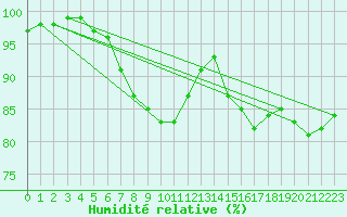 Courbe de l'humidit relative pour Hanko Tulliniemi