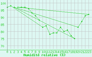Courbe de l'humidit relative pour St Athan Royal Air Force Base