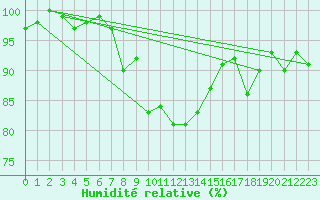 Courbe de l'humidit relative pour Col des Saisies (73)