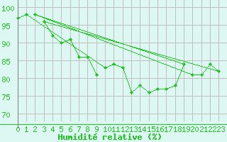 Courbe de l'humidit relative pour Ritsem