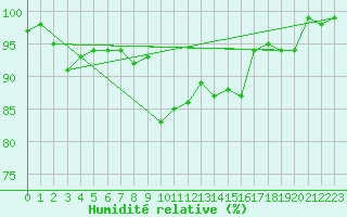 Courbe de l'humidit relative pour Romorantin (41)