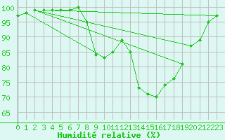 Courbe de l'humidit relative pour Klippeneck