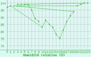 Courbe de l'humidit relative pour Cardinham