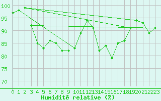 Courbe de l'humidit relative pour Holbeach