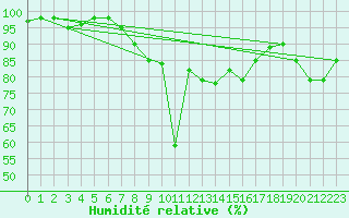 Courbe de l'humidit relative pour Einsiedeln