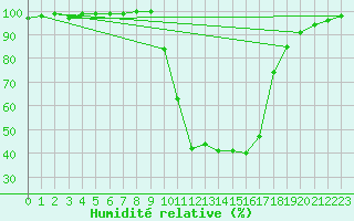 Courbe de l'humidit relative pour Chamonix-Mont-Blanc (74)