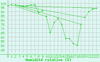 Courbe de l'humidit relative pour Aubenas - Lanas (07)