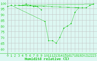 Courbe de l'humidit relative pour Oviedo