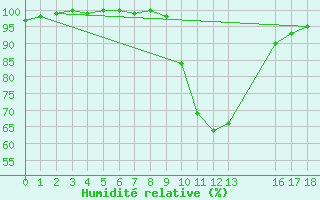 Courbe de l'humidit relative pour Puchberg