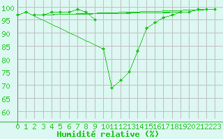 Courbe de l'humidit relative pour Ristolas (05)