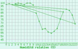 Courbe de l'humidit relative pour Sartne (2A)