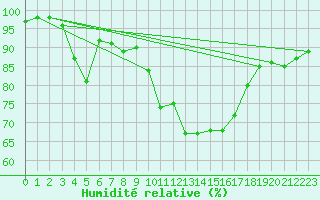 Courbe de l'humidit relative pour Auch (32)