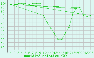 Courbe de l'humidit relative pour Romorantin (41)